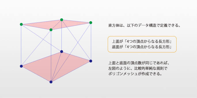建築物の手続き型モデリング１ ３ 建築物の構造解析とモデリング Web アプリ ゲーム制作会社 スカイリンク