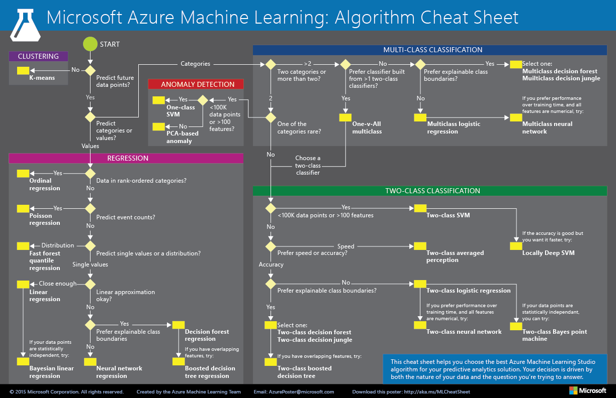 Review: Microsoft Azure Machine Learning Studio | WEB・アプリ・ゲーム制作会社 スカイリンク